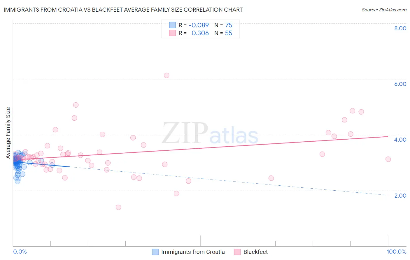 Immigrants from Croatia vs Blackfeet Average Family Size