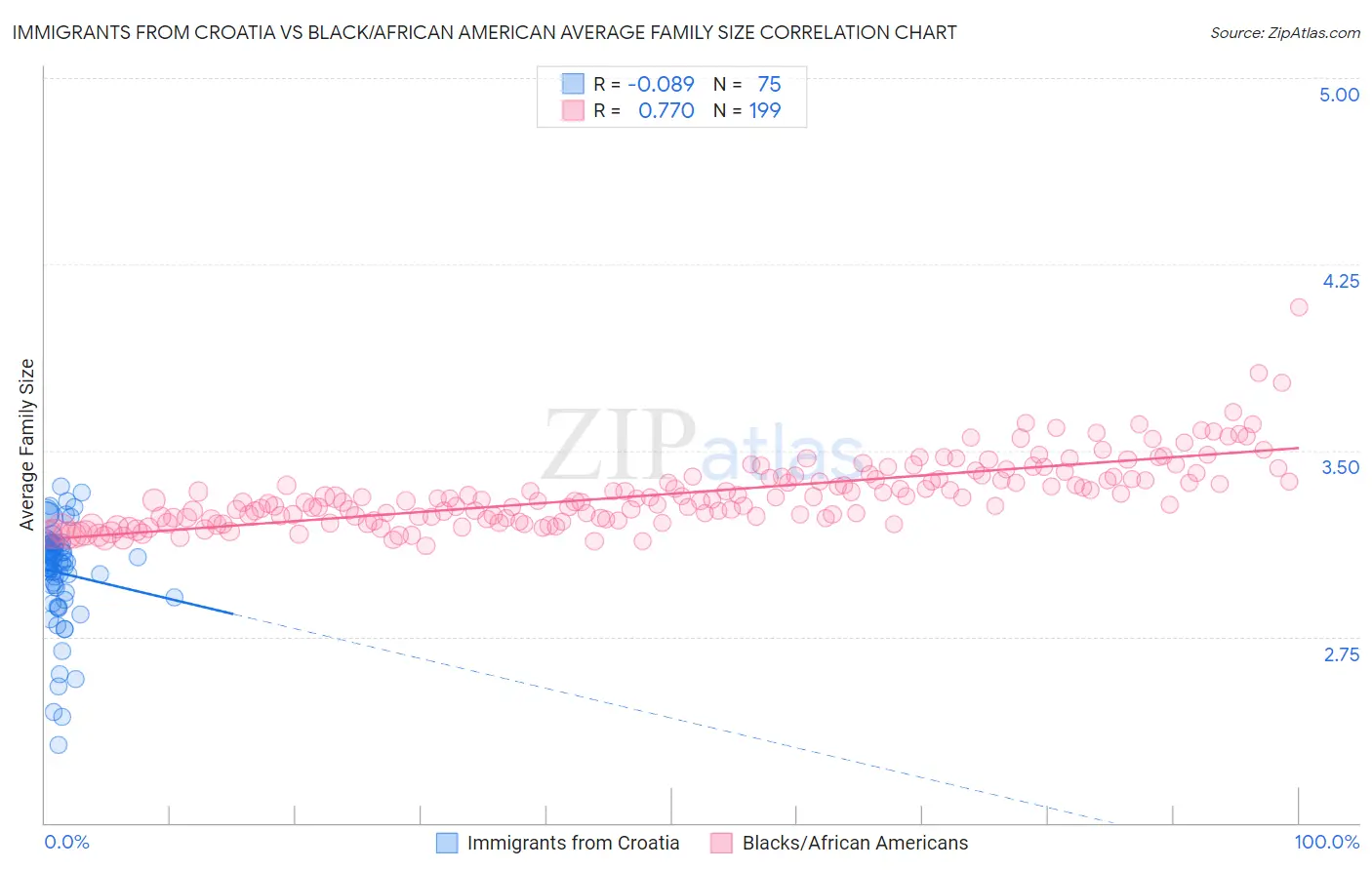 Immigrants from Croatia vs Black/African American Average Family Size