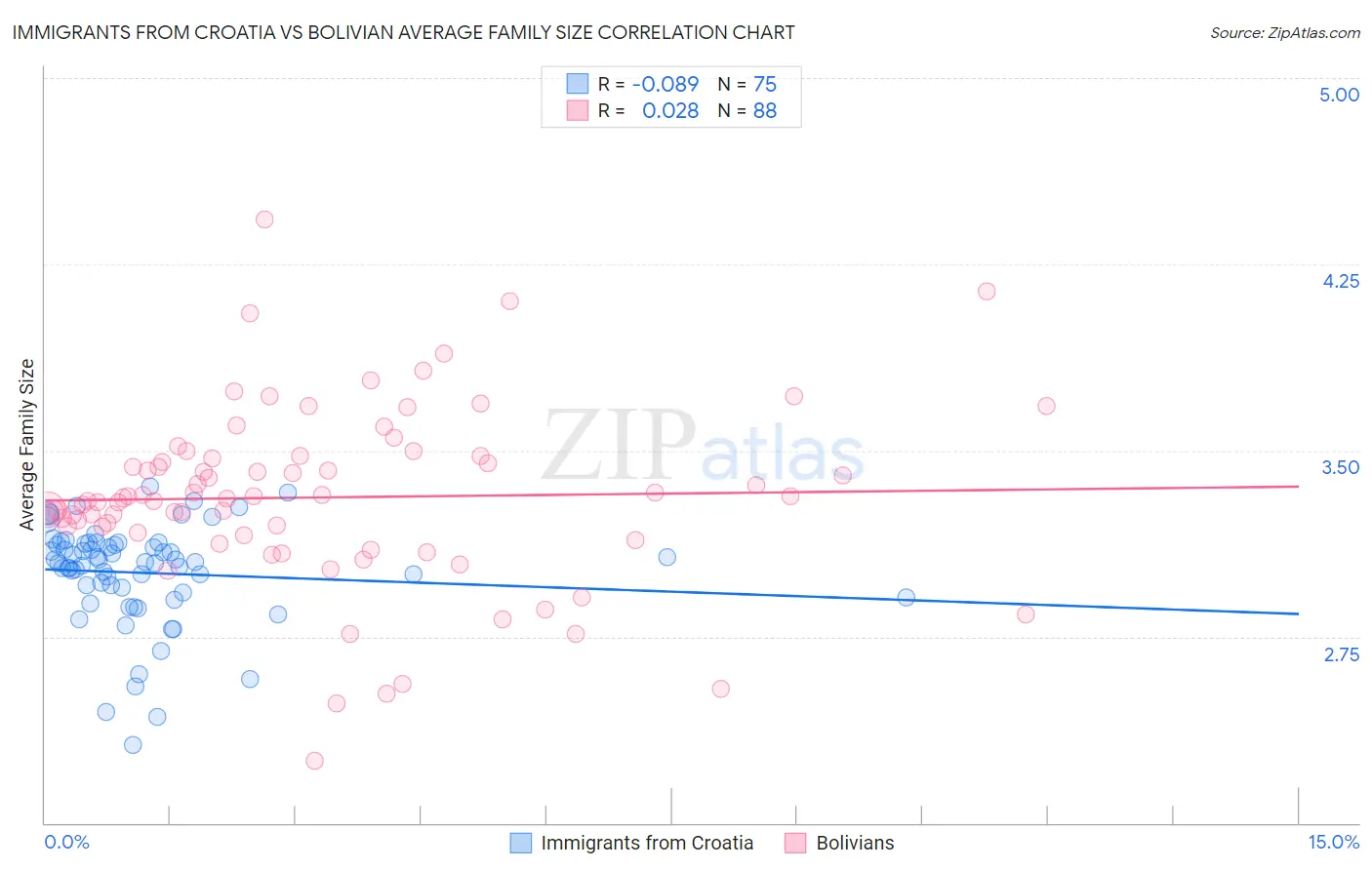 Immigrants from Croatia vs Bolivian Average Family Size