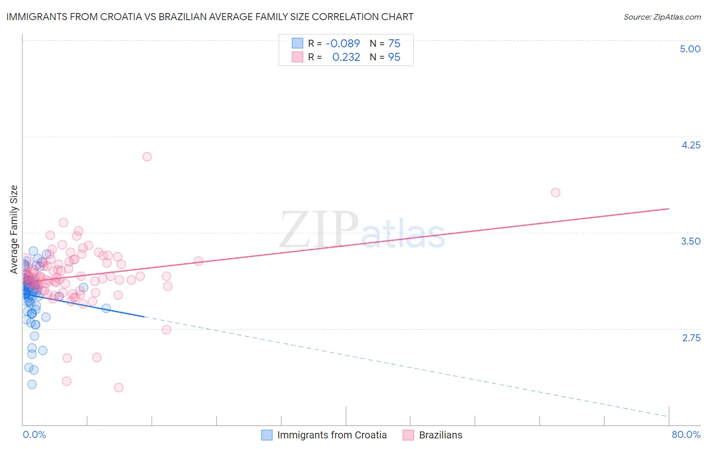 Immigrants from Croatia vs Brazilian Average Family Size