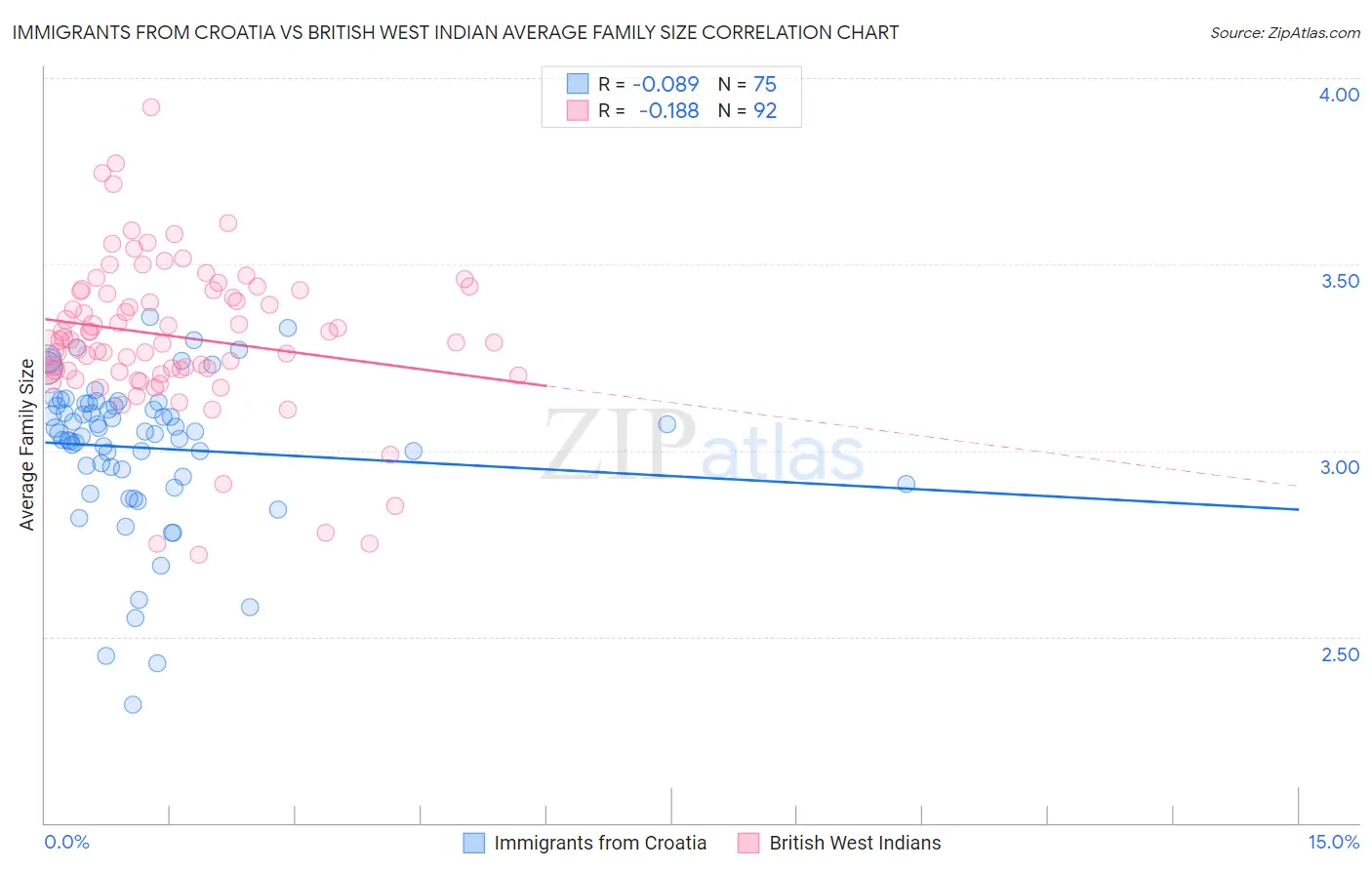 Immigrants from Croatia vs British West Indian Average Family Size