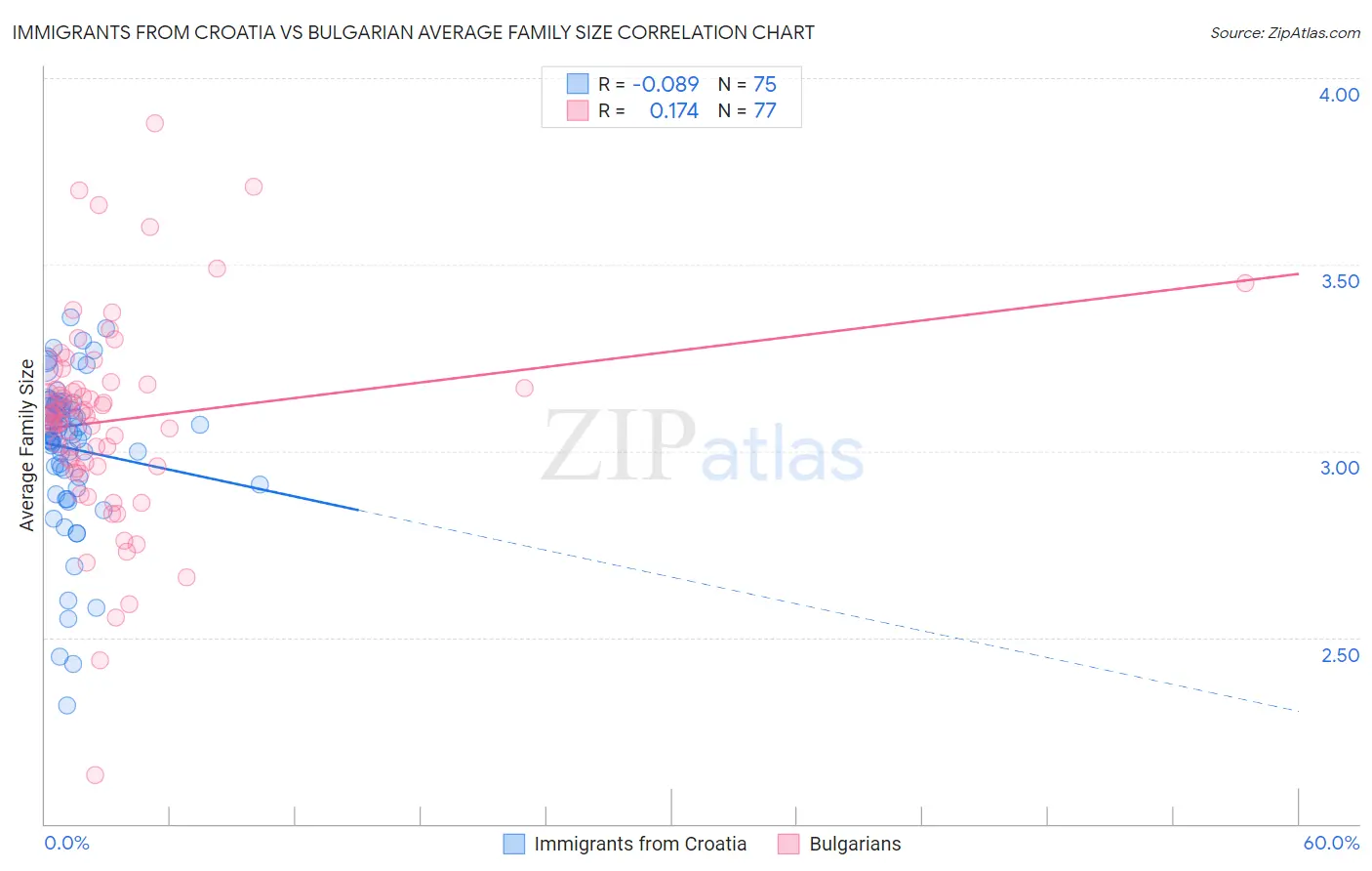 Immigrants from Croatia vs Bulgarian Average Family Size
