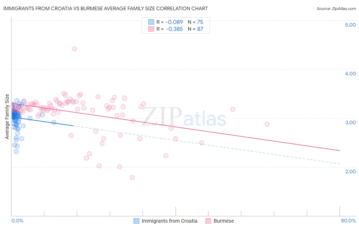 Immigrants from Croatia vs Burmese Average Family Size