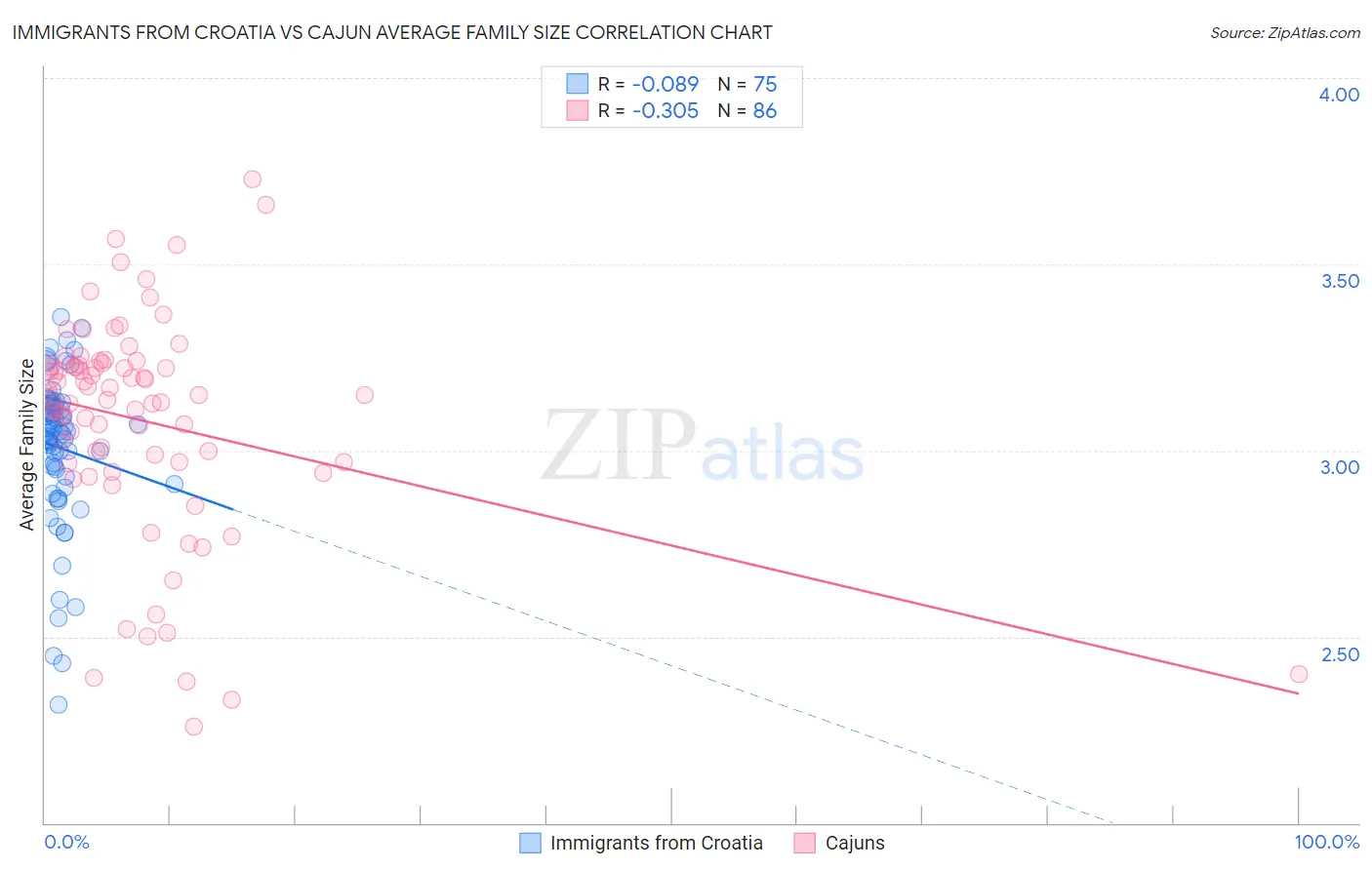 Immigrants from Croatia vs Cajun Average Family Size