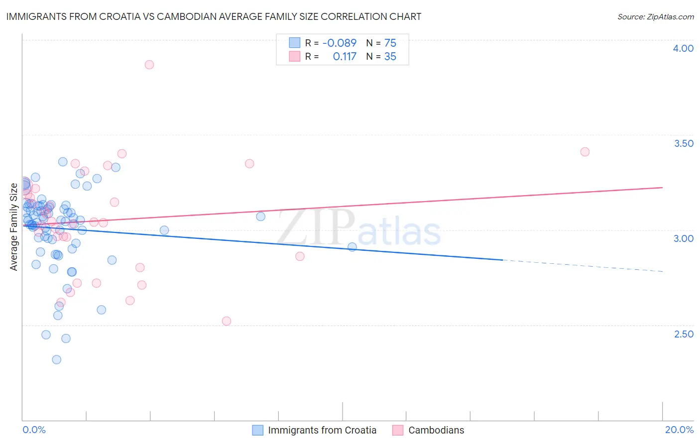 Immigrants from Croatia vs Cambodian Average Family Size