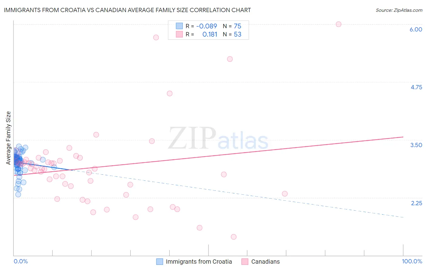 Immigrants from Croatia vs Canadian Average Family Size