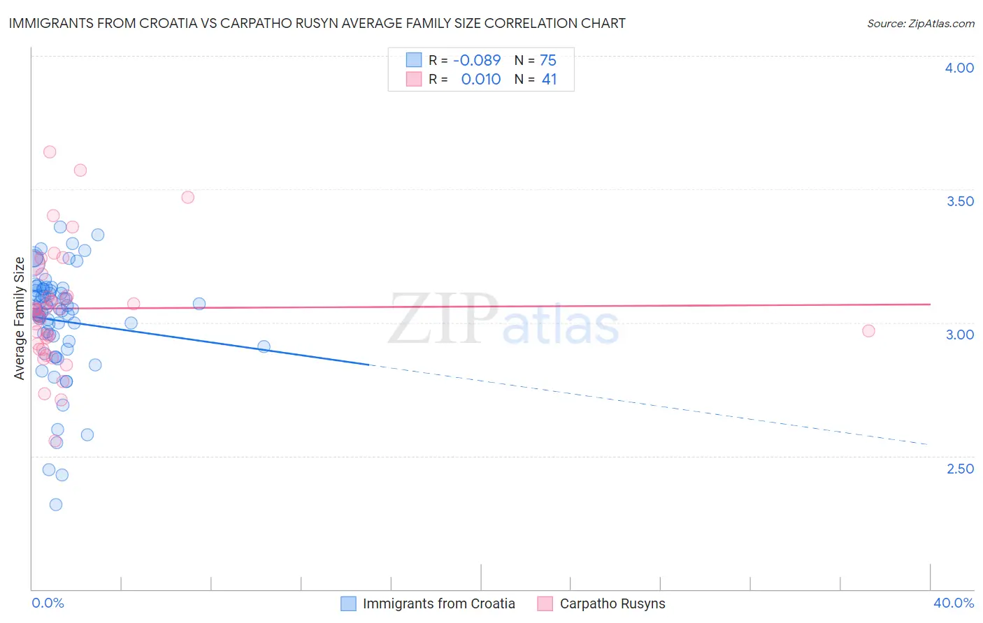 Immigrants from Croatia vs Carpatho Rusyn Average Family Size