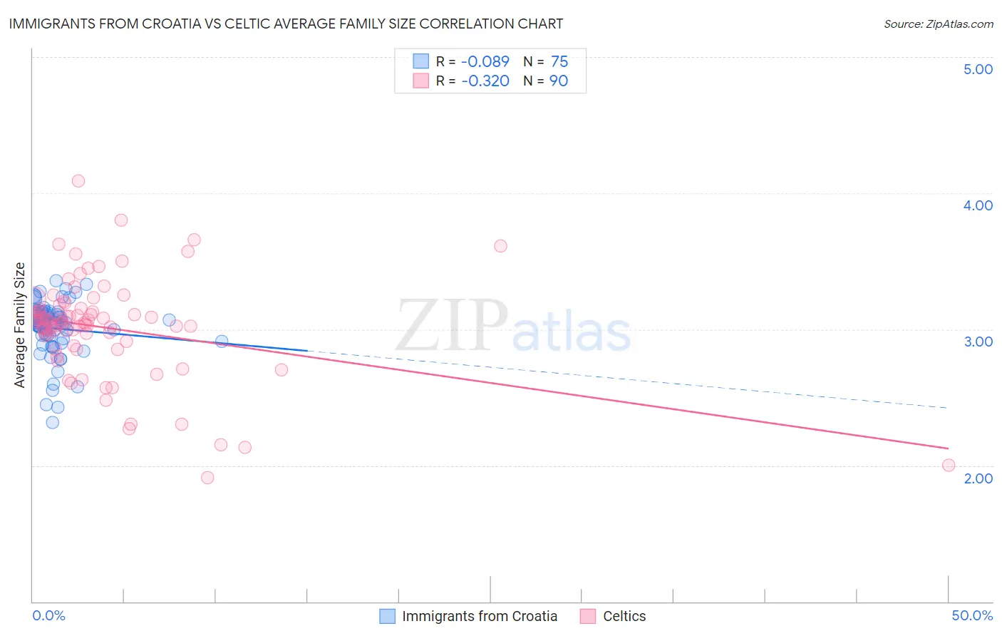 Immigrants from Croatia vs Celtic Average Family Size