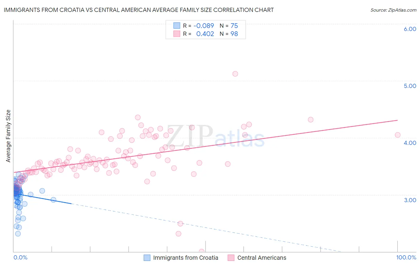 Immigrants from Croatia vs Central American Average Family Size