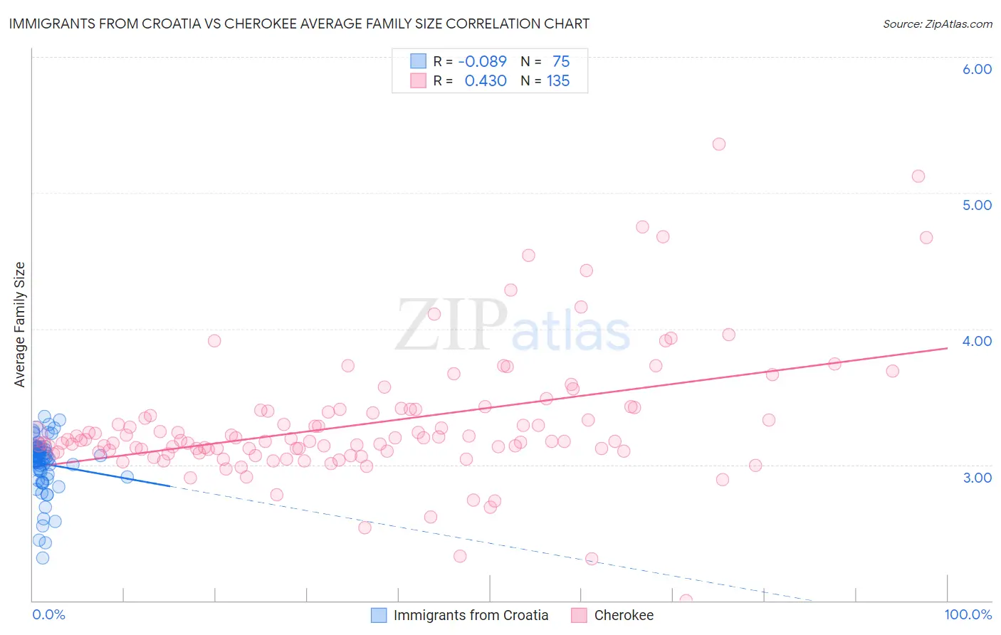 Immigrants from Croatia vs Cherokee Average Family Size
