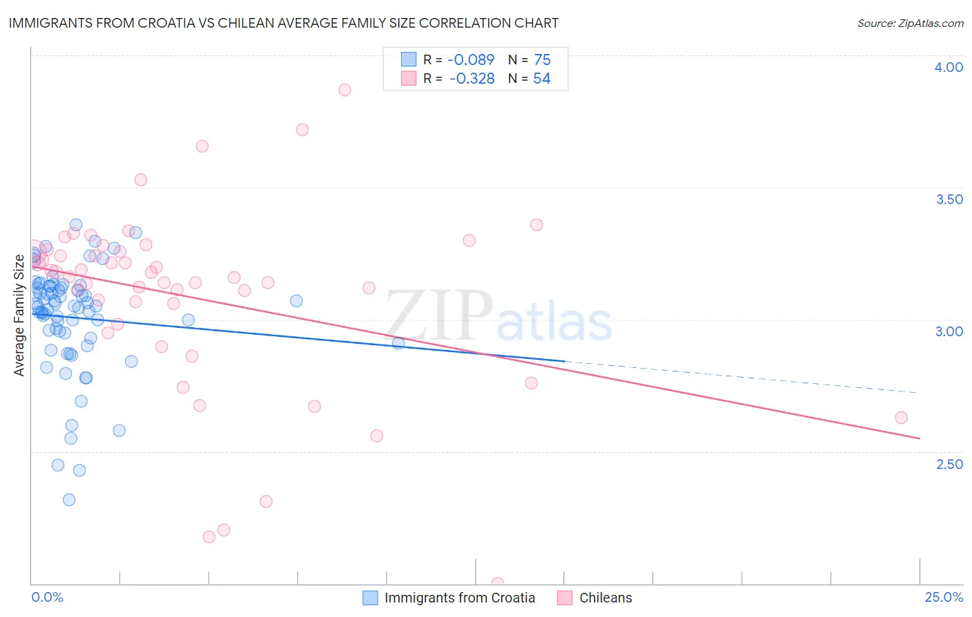 Immigrants from Croatia vs Chilean Average Family Size