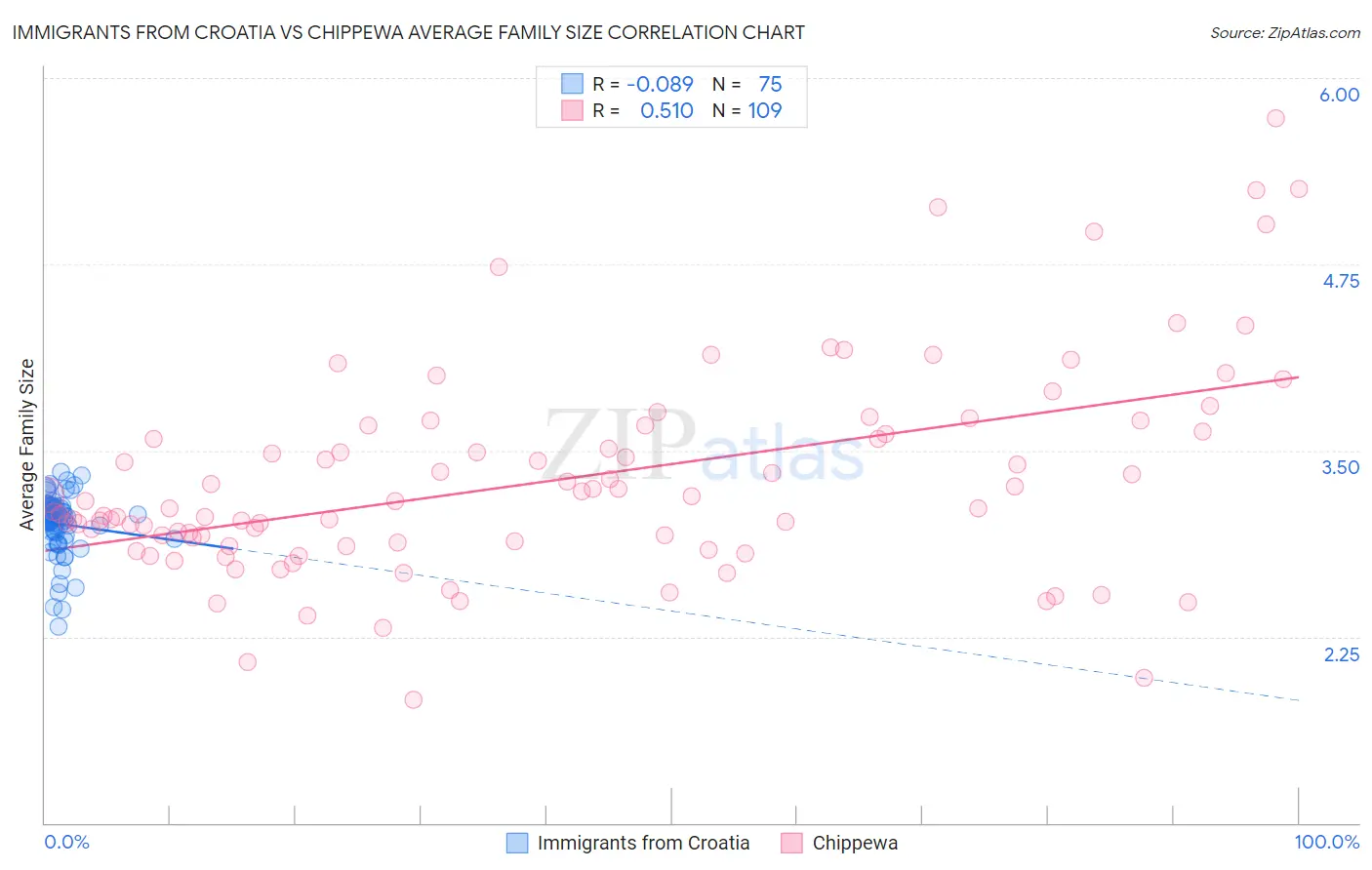 Immigrants from Croatia vs Chippewa Average Family Size