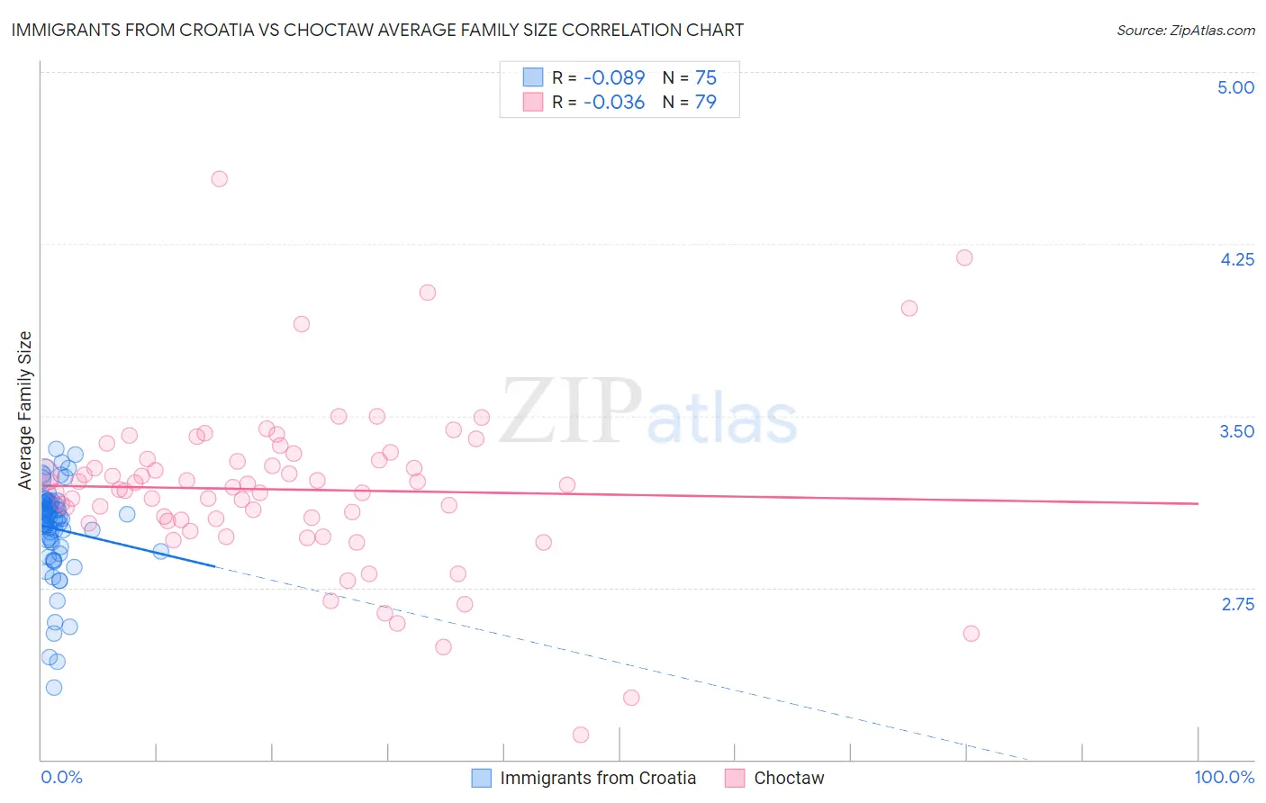 Immigrants from Croatia vs Choctaw Average Family Size