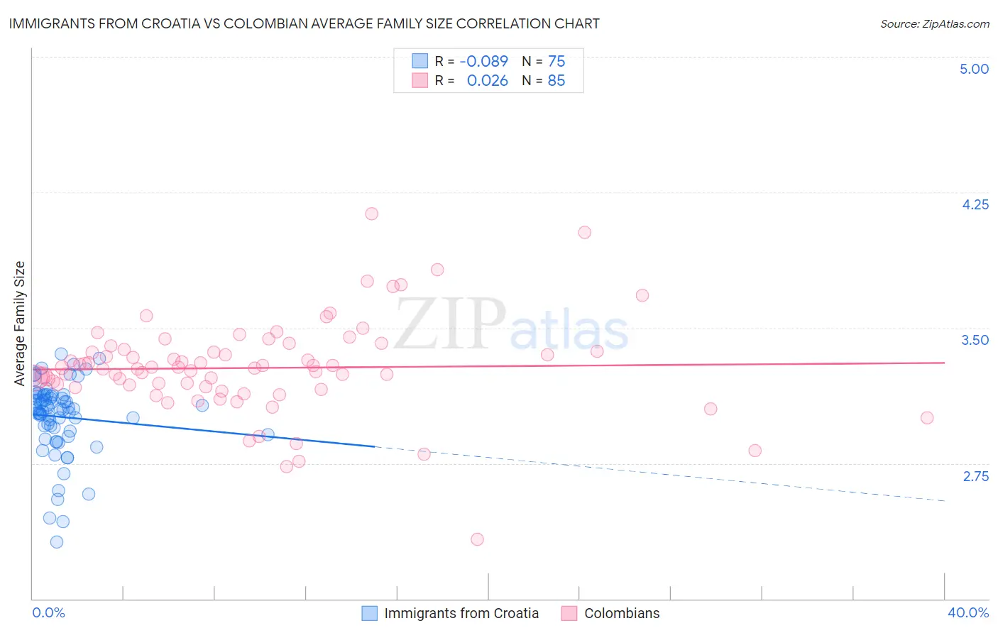 Immigrants from Croatia vs Colombian Average Family Size