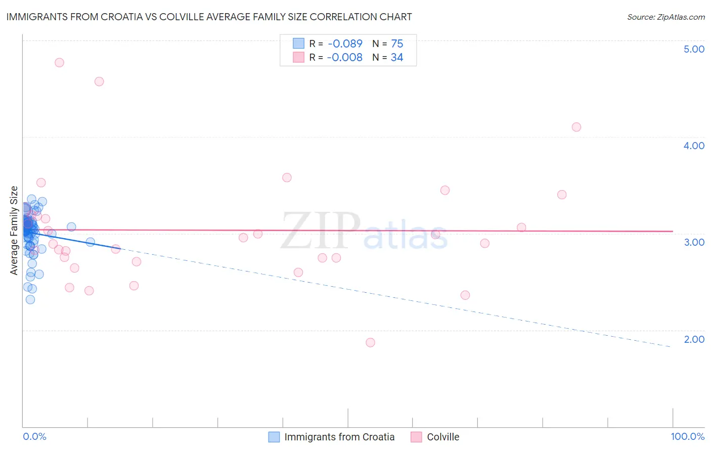 Immigrants from Croatia vs Colville Average Family Size