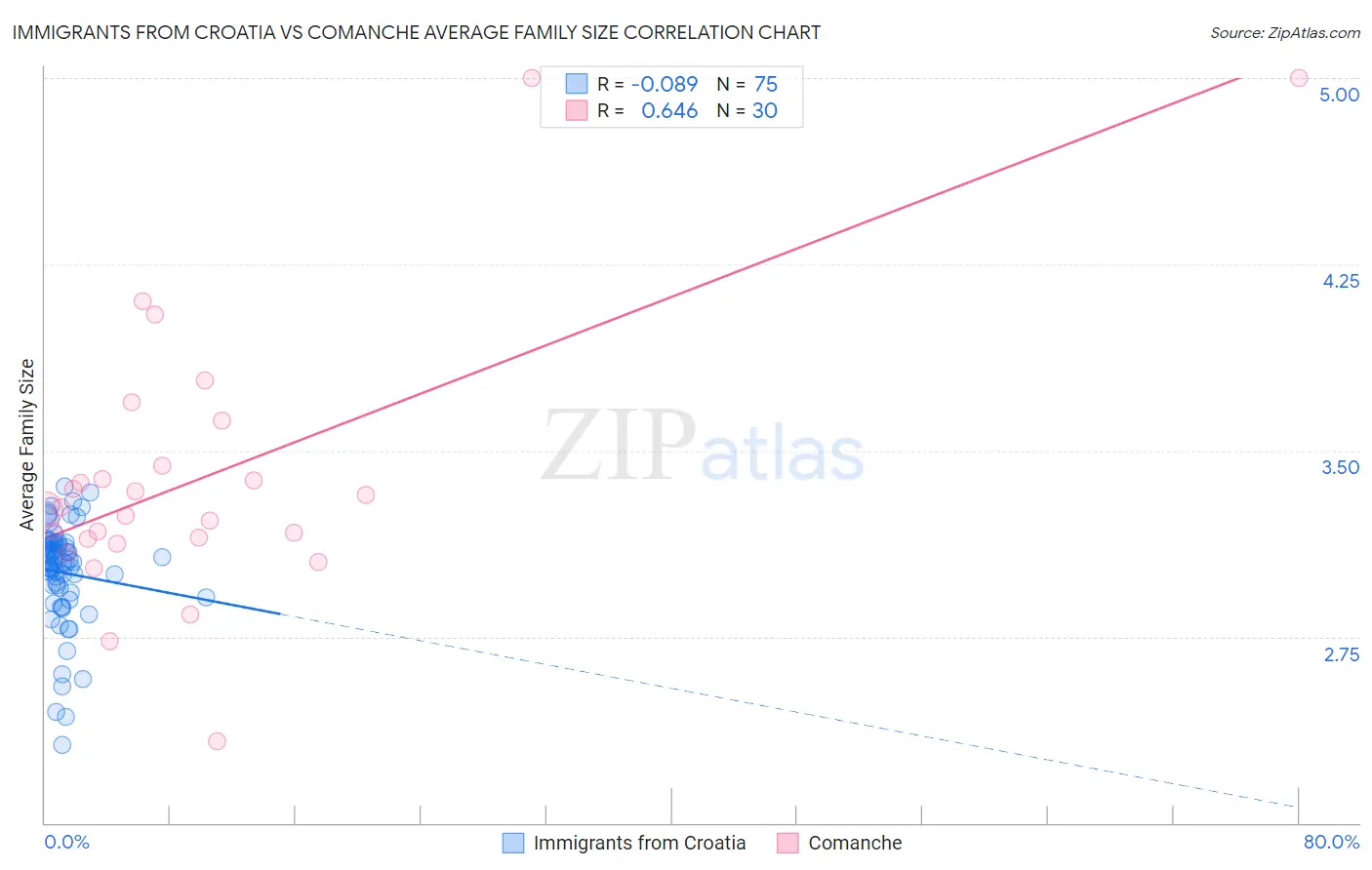 Immigrants from Croatia vs Comanche Average Family Size