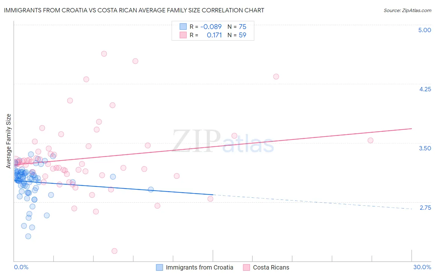 Immigrants from Croatia vs Costa Rican Average Family Size