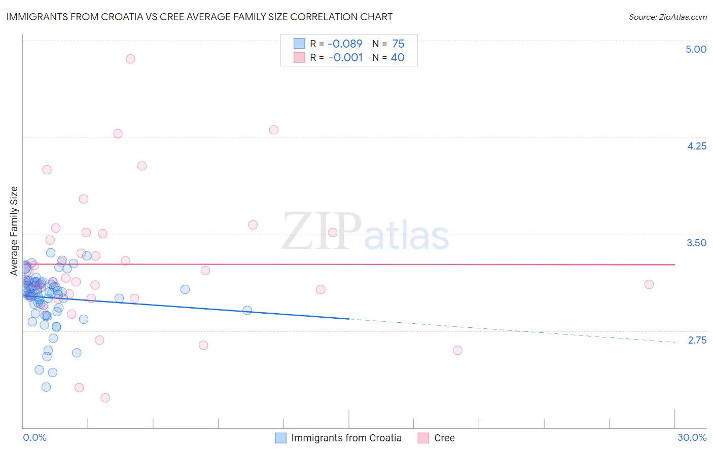 Immigrants from Croatia vs Cree Average Family Size