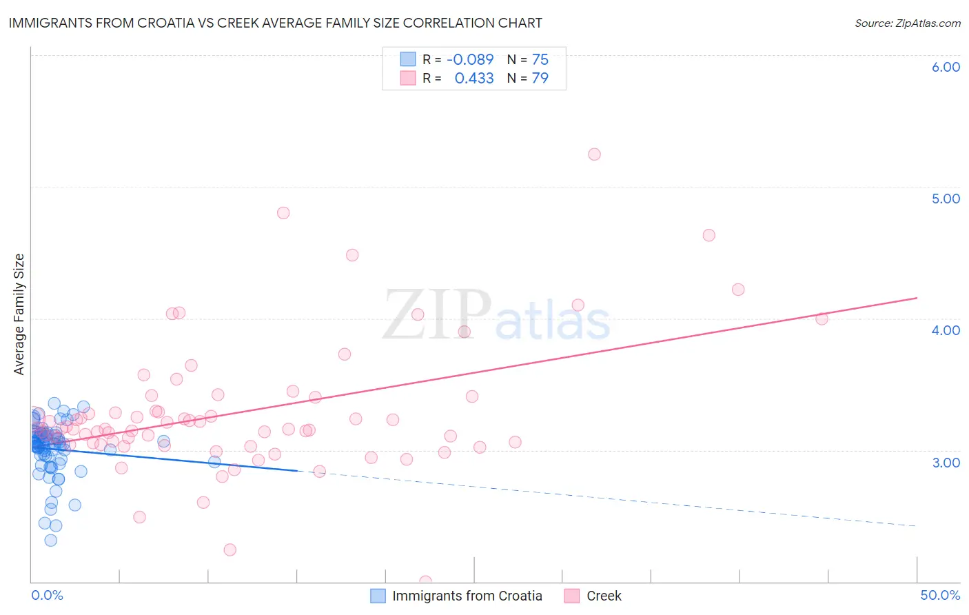 Immigrants from Croatia vs Creek Average Family Size