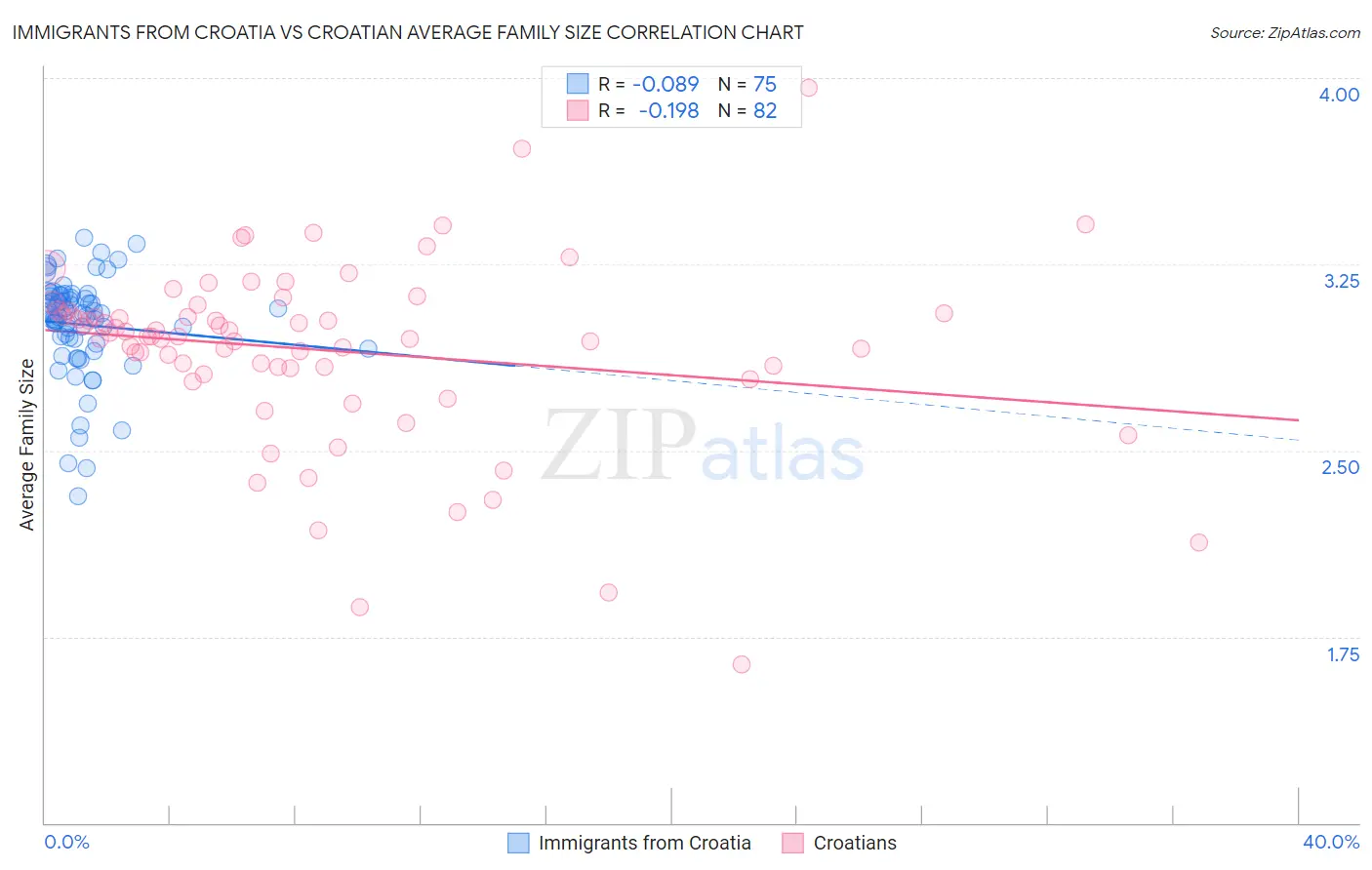 Immigrants from Croatia vs Croatian Average Family Size