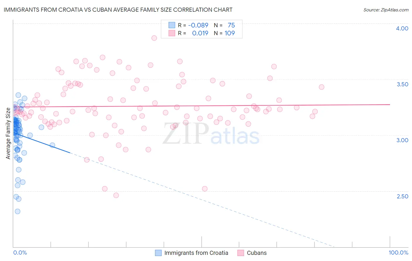 Immigrants from Croatia vs Cuban Average Family Size
