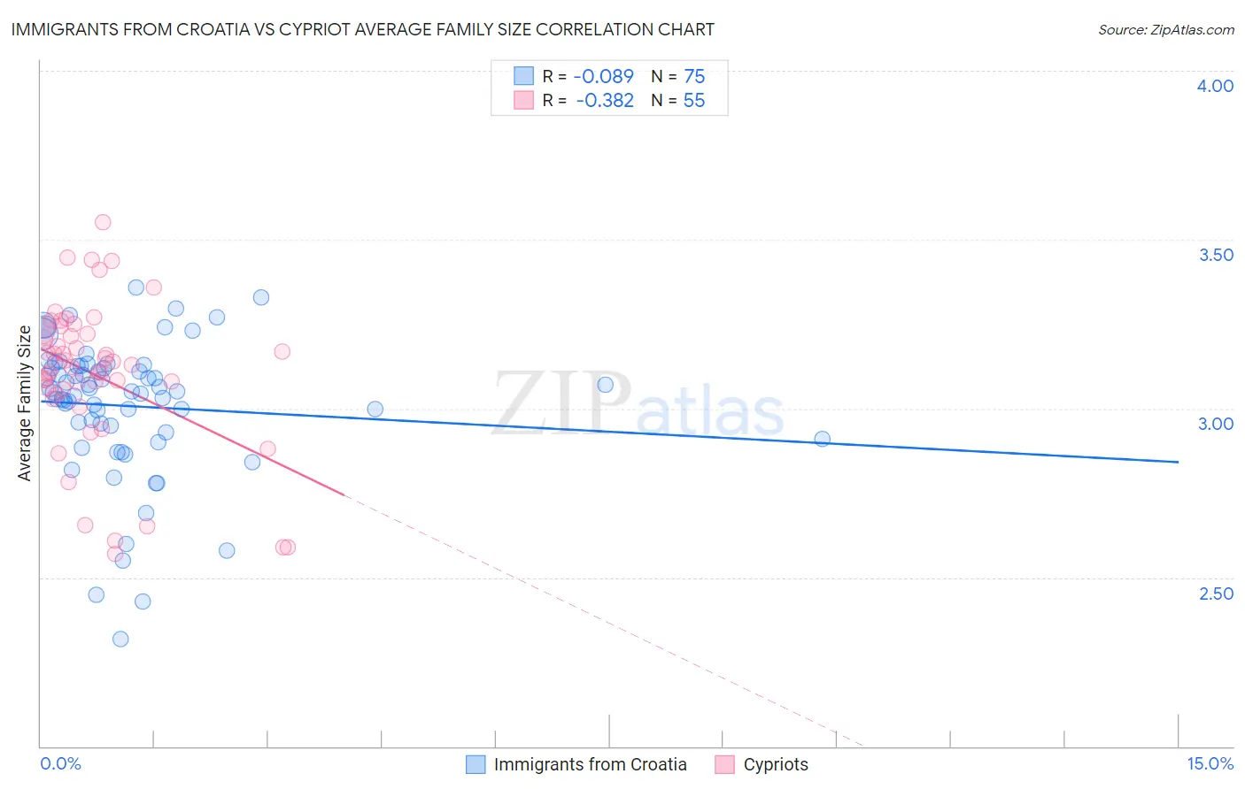 Immigrants from Croatia vs Cypriot Average Family Size