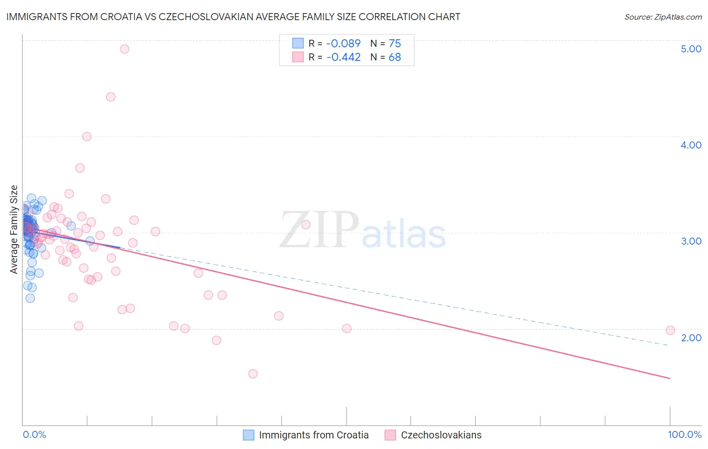 Immigrants from Croatia vs Czechoslovakian Average Family Size