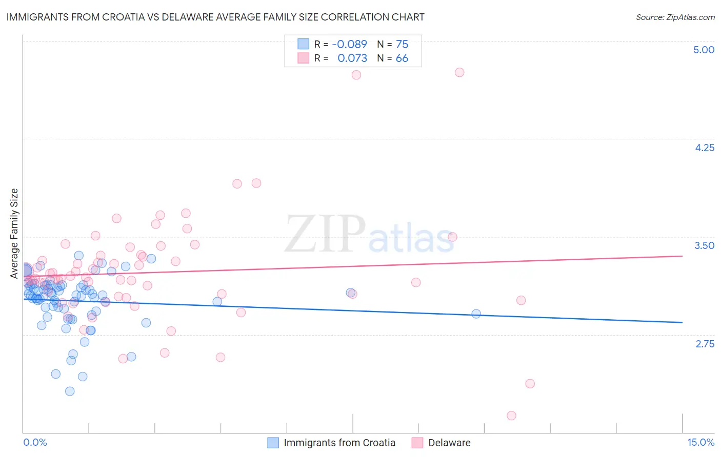 Immigrants from Croatia vs Delaware Average Family Size