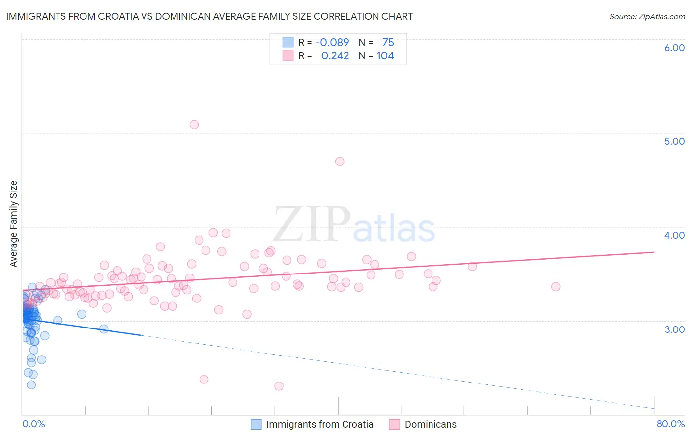 Immigrants from Croatia vs Dominican Average Family Size