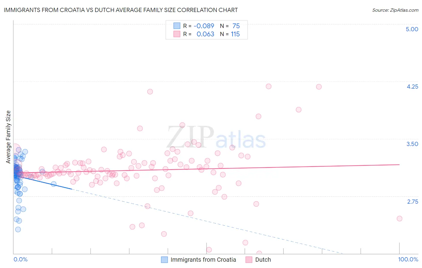 Immigrants from Croatia vs Dutch Average Family Size