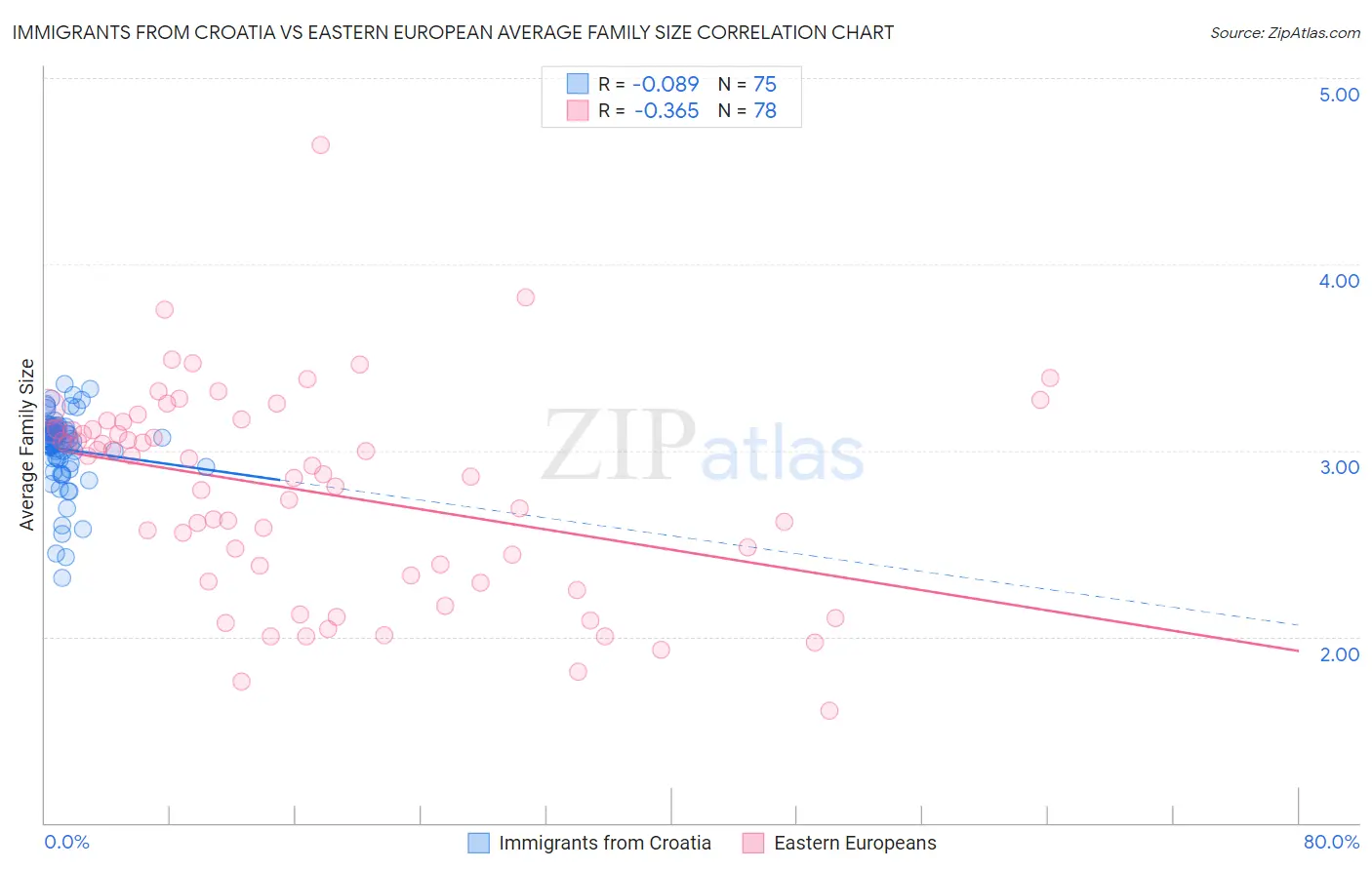 Immigrants from Croatia vs Eastern European Average Family Size