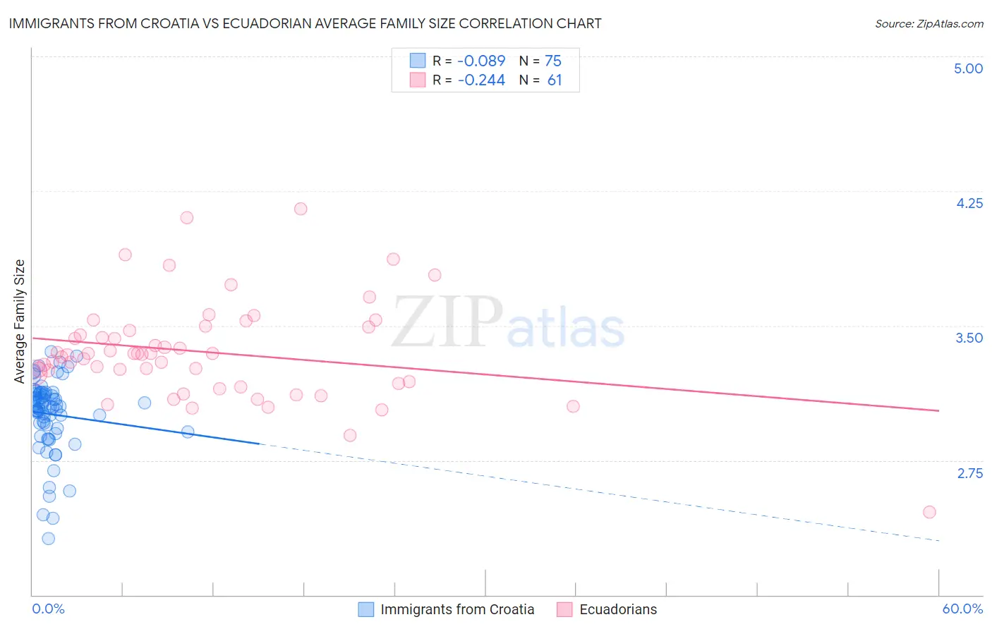 Immigrants from Croatia vs Ecuadorian Average Family Size