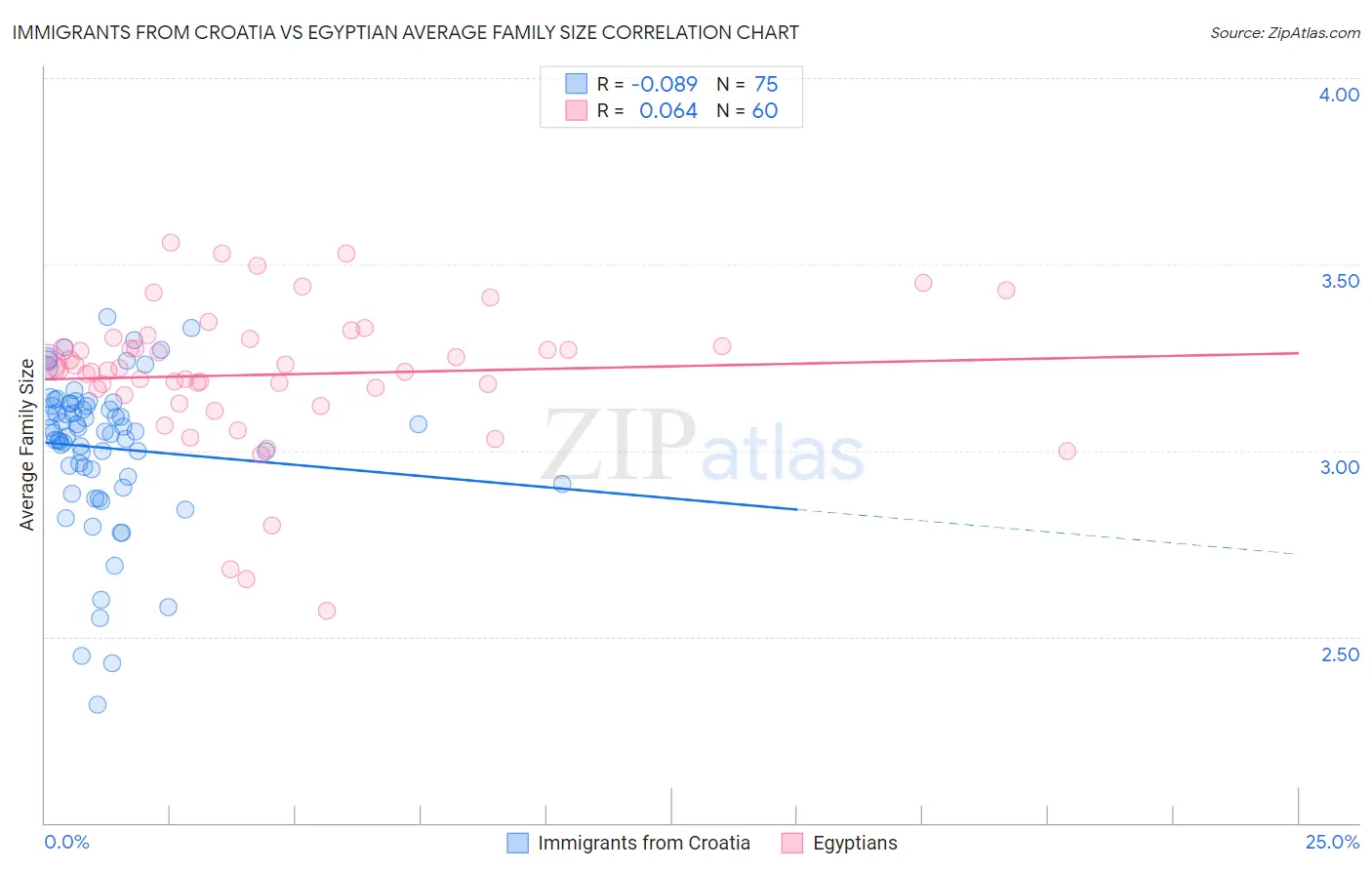 Immigrants from Croatia vs Egyptian Average Family Size
