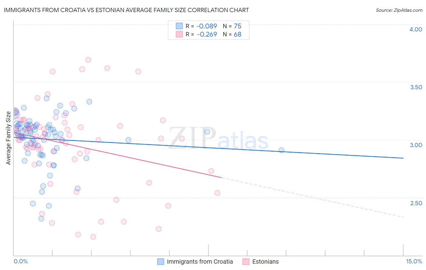 Immigrants from Croatia vs Estonian Average Family Size