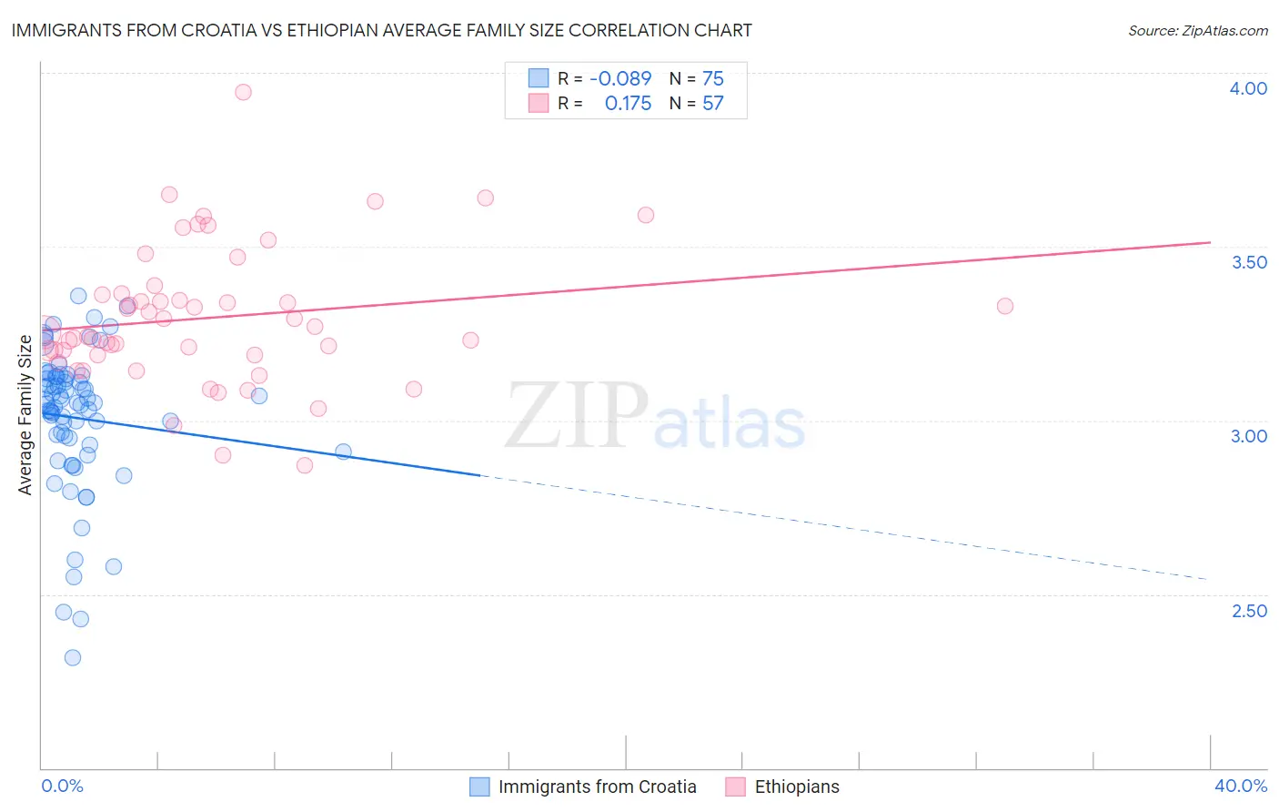 Immigrants from Croatia vs Ethiopian Average Family Size