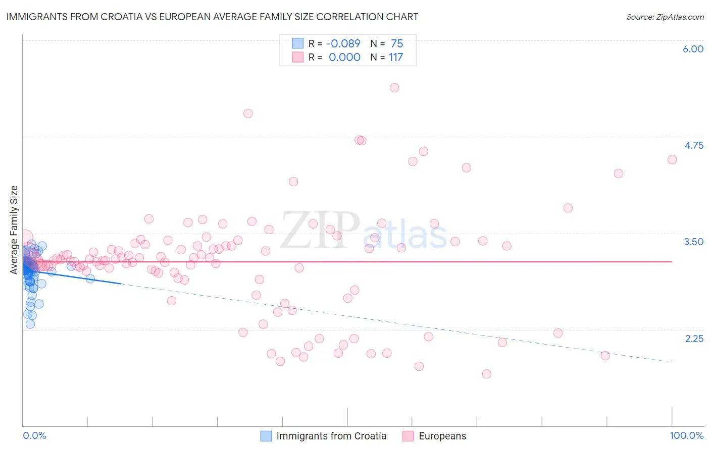 Immigrants from Croatia vs European Average Family Size