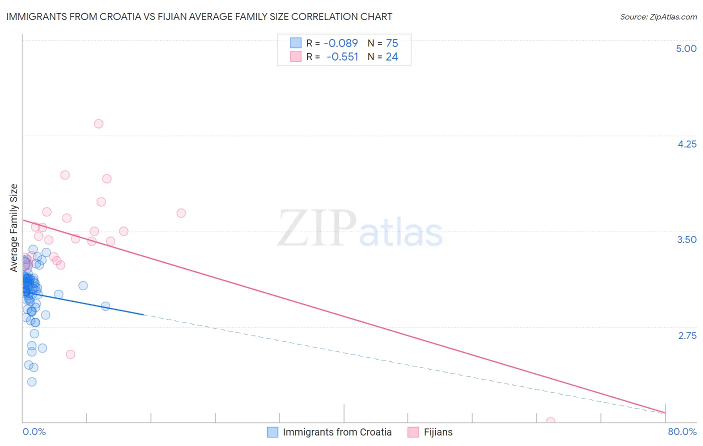 Immigrants from Croatia vs Fijian Average Family Size