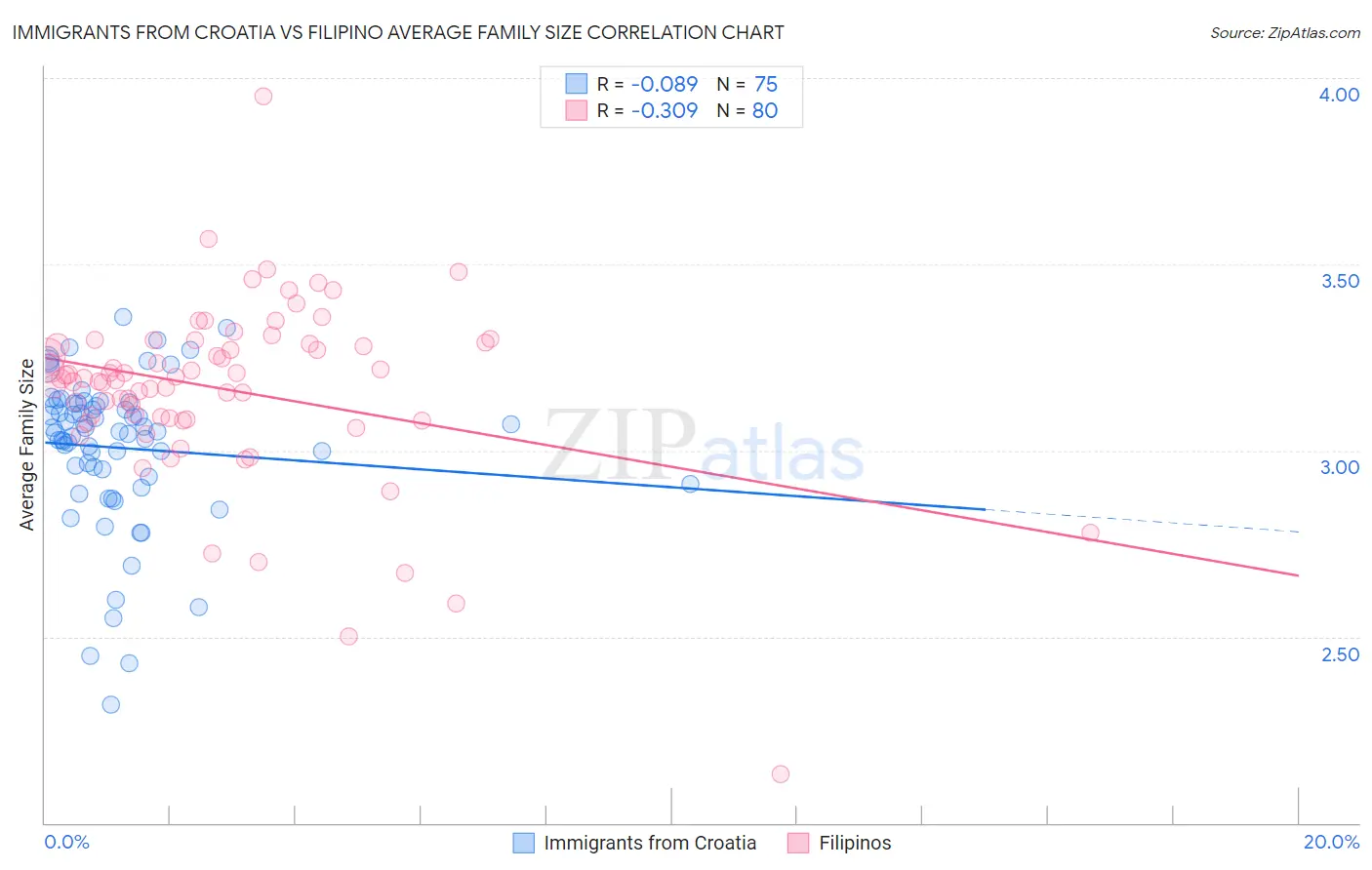 Immigrants from Croatia vs Filipino Average Family Size