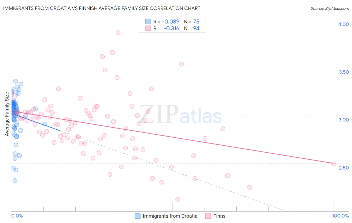 Immigrants from Croatia vs Finnish Average Family Size