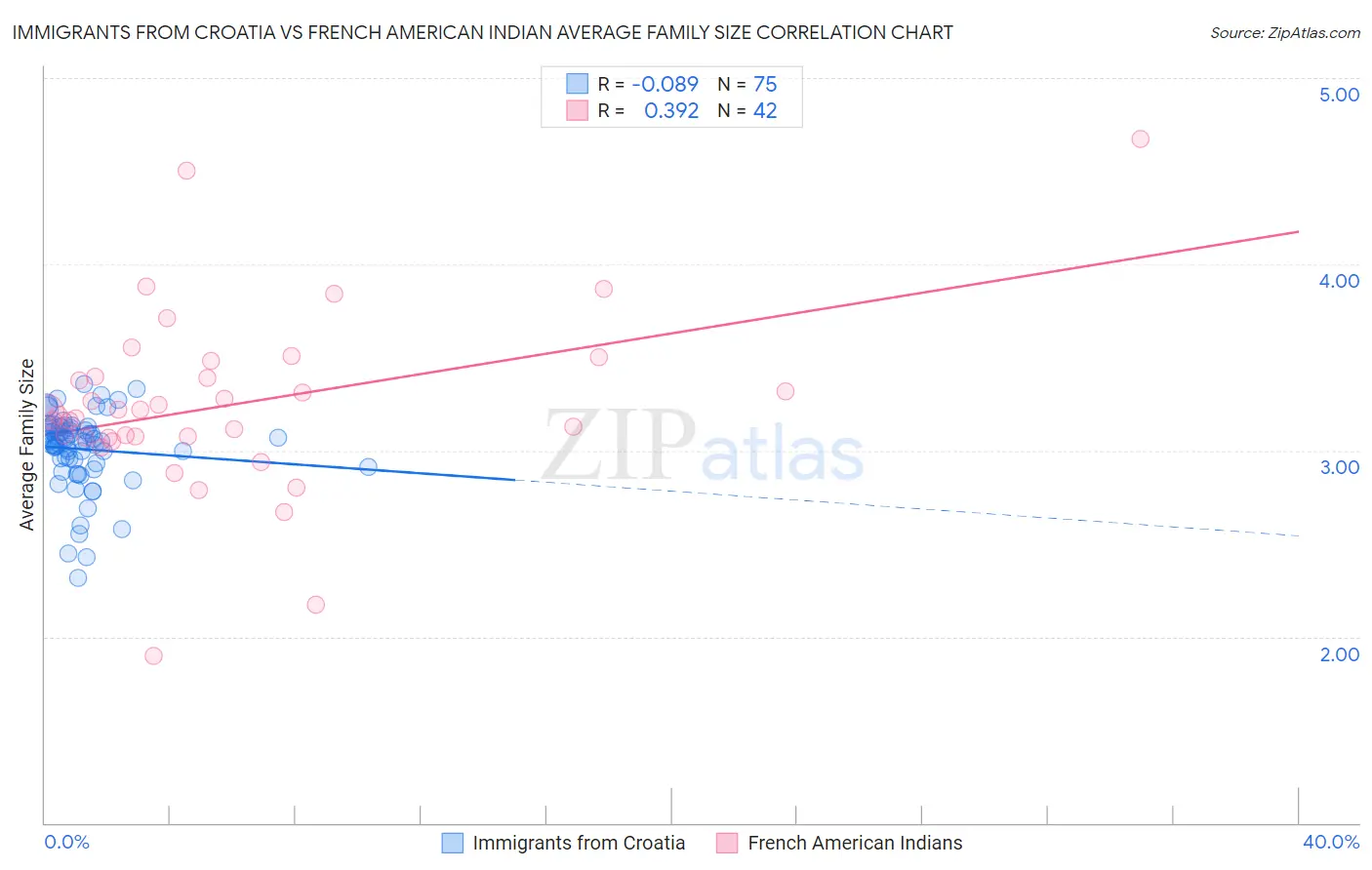 Immigrants from Croatia vs French American Indian Average Family Size