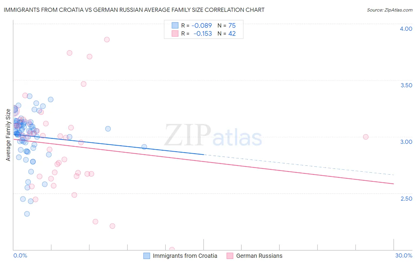 Immigrants from Croatia vs German Russian Average Family Size
