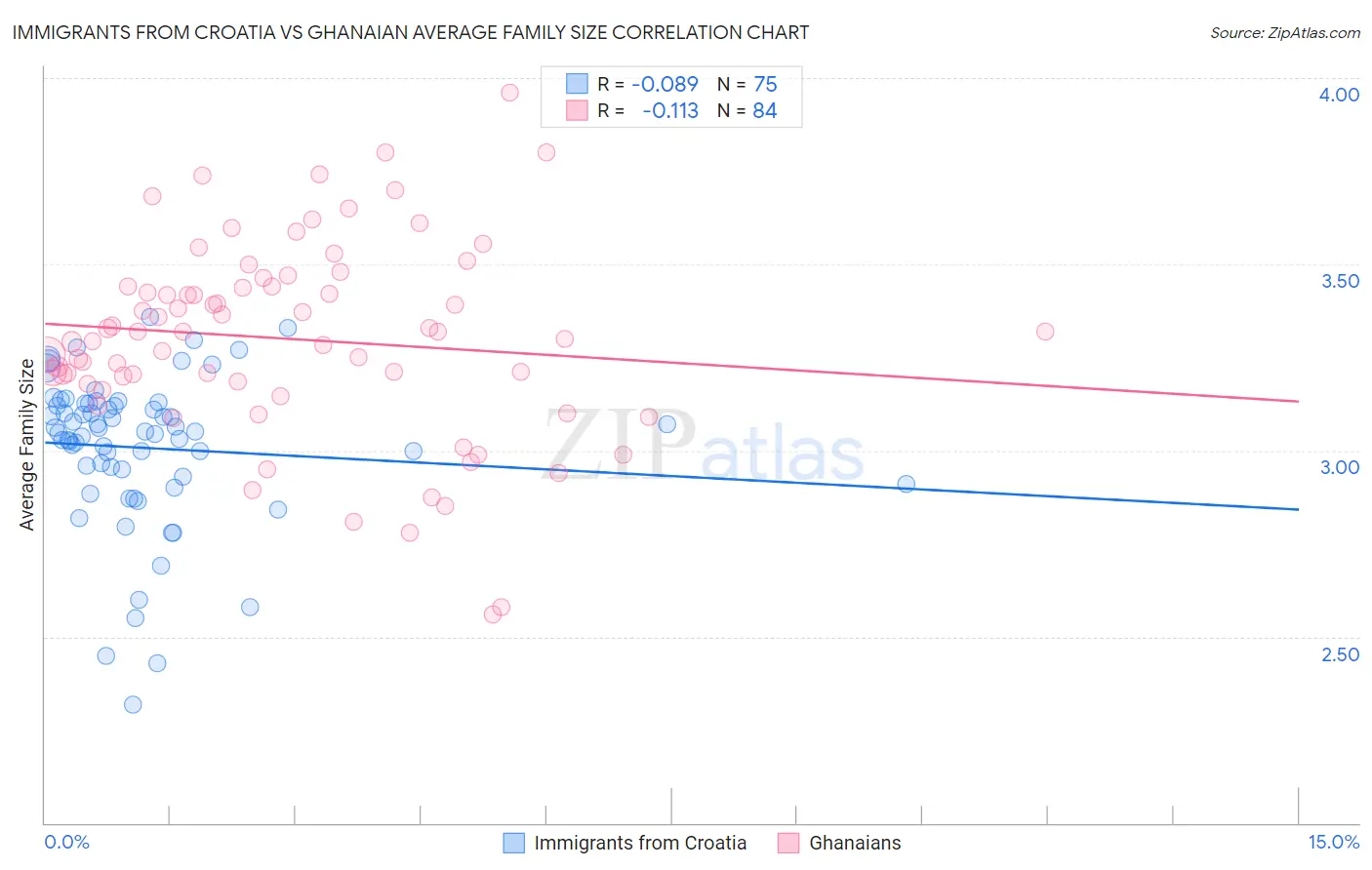Immigrants from Croatia vs Ghanaian Average Family Size