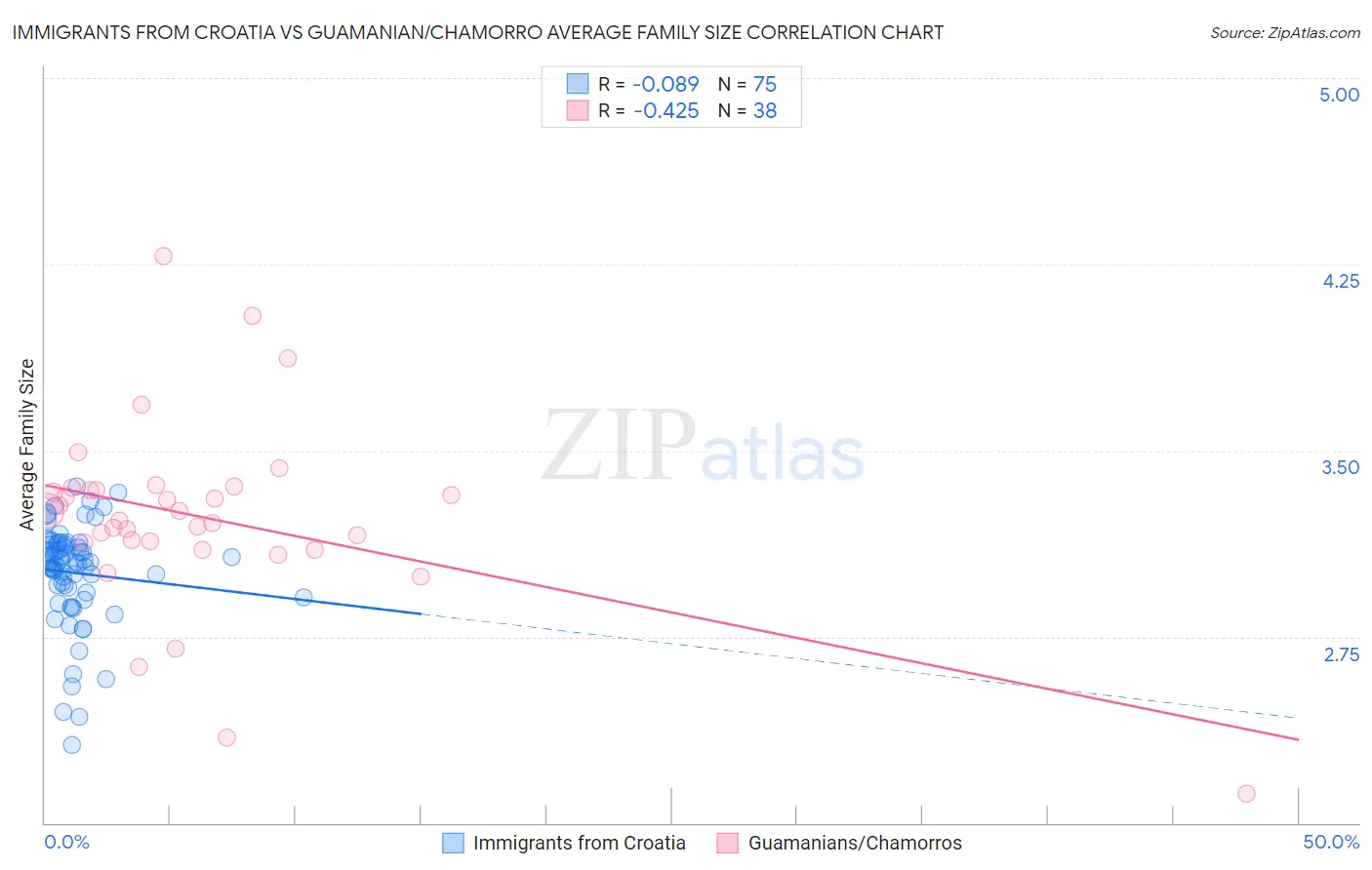 Immigrants from Croatia vs Guamanian/Chamorro Average Family Size