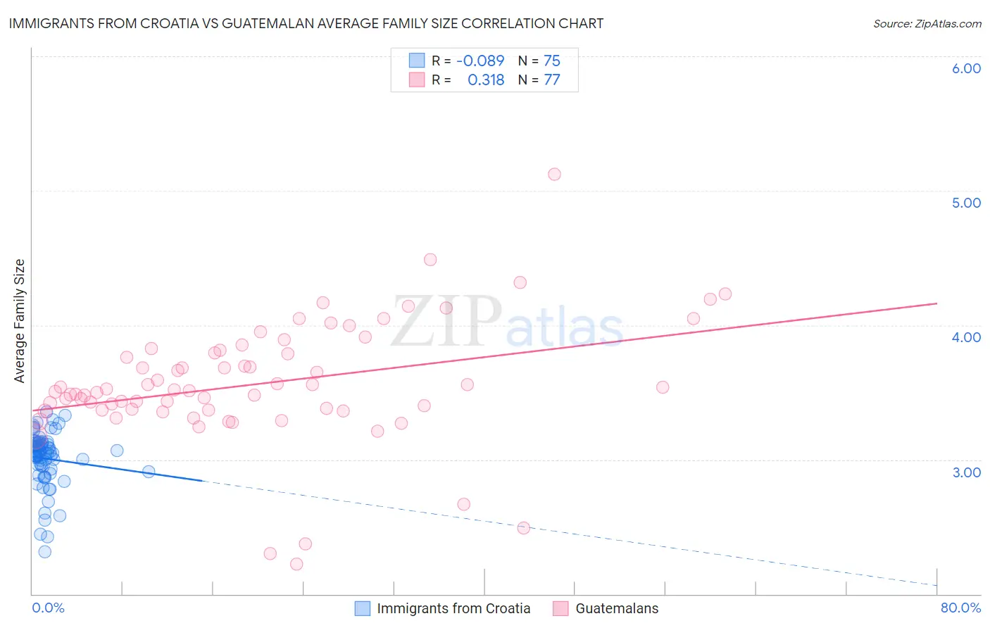 Immigrants from Croatia vs Guatemalan Average Family Size