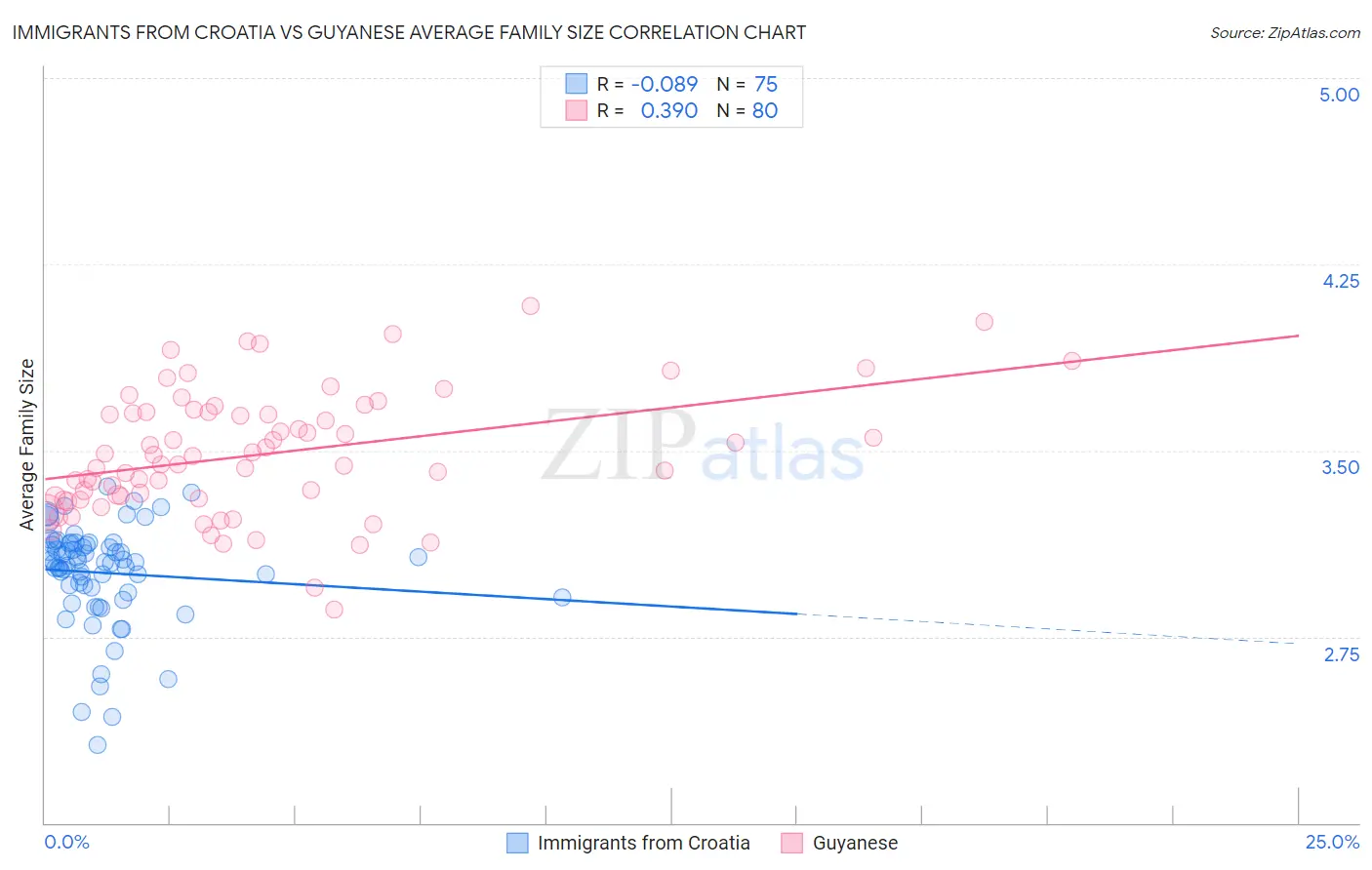 Immigrants from Croatia vs Guyanese Average Family Size