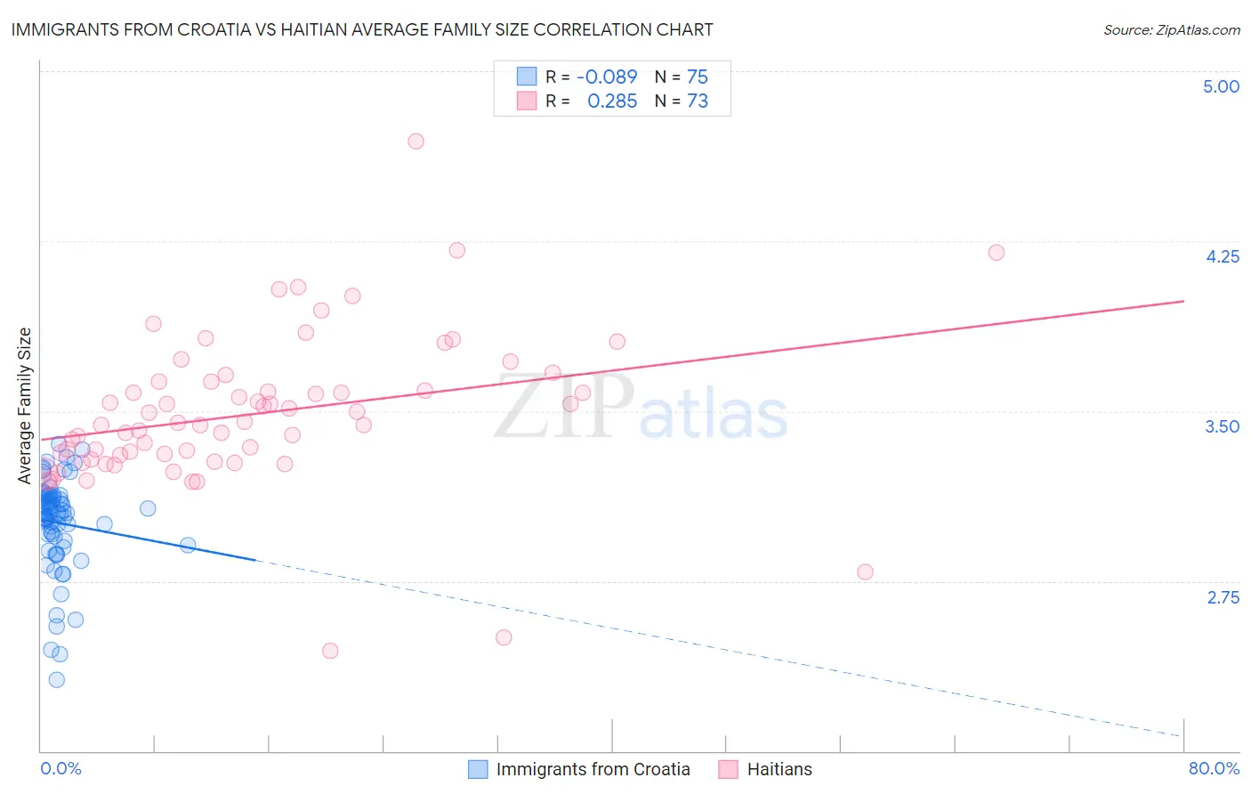 Immigrants from Croatia vs Haitian Average Family Size