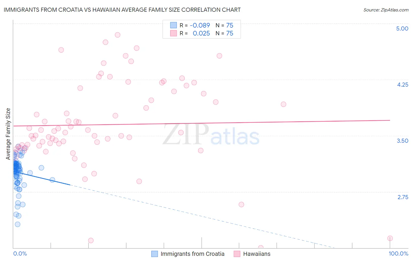 Immigrants from Croatia vs Hawaiian Average Family Size