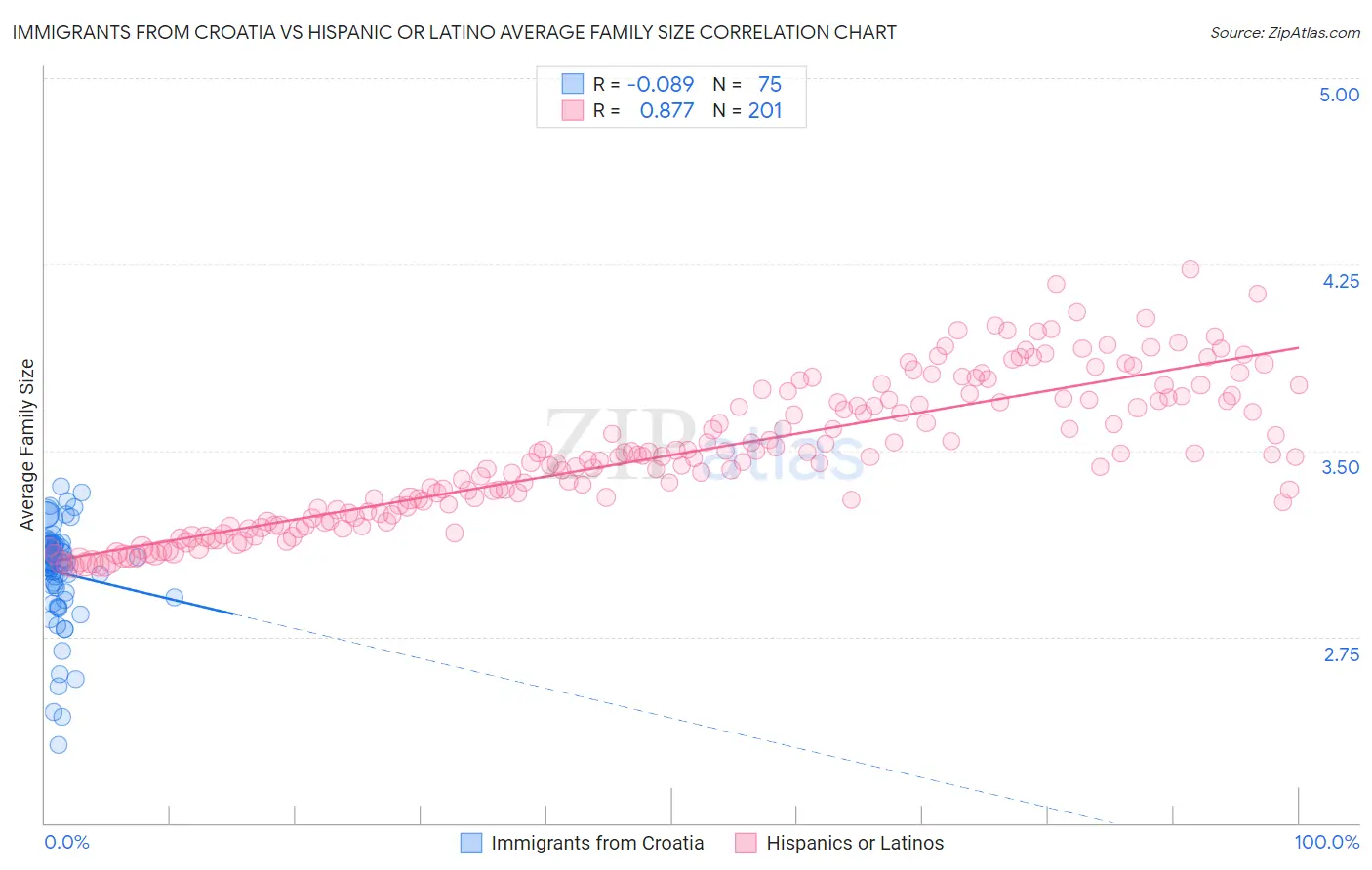 Immigrants from Croatia vs Hispanic or Latino Average Family Size