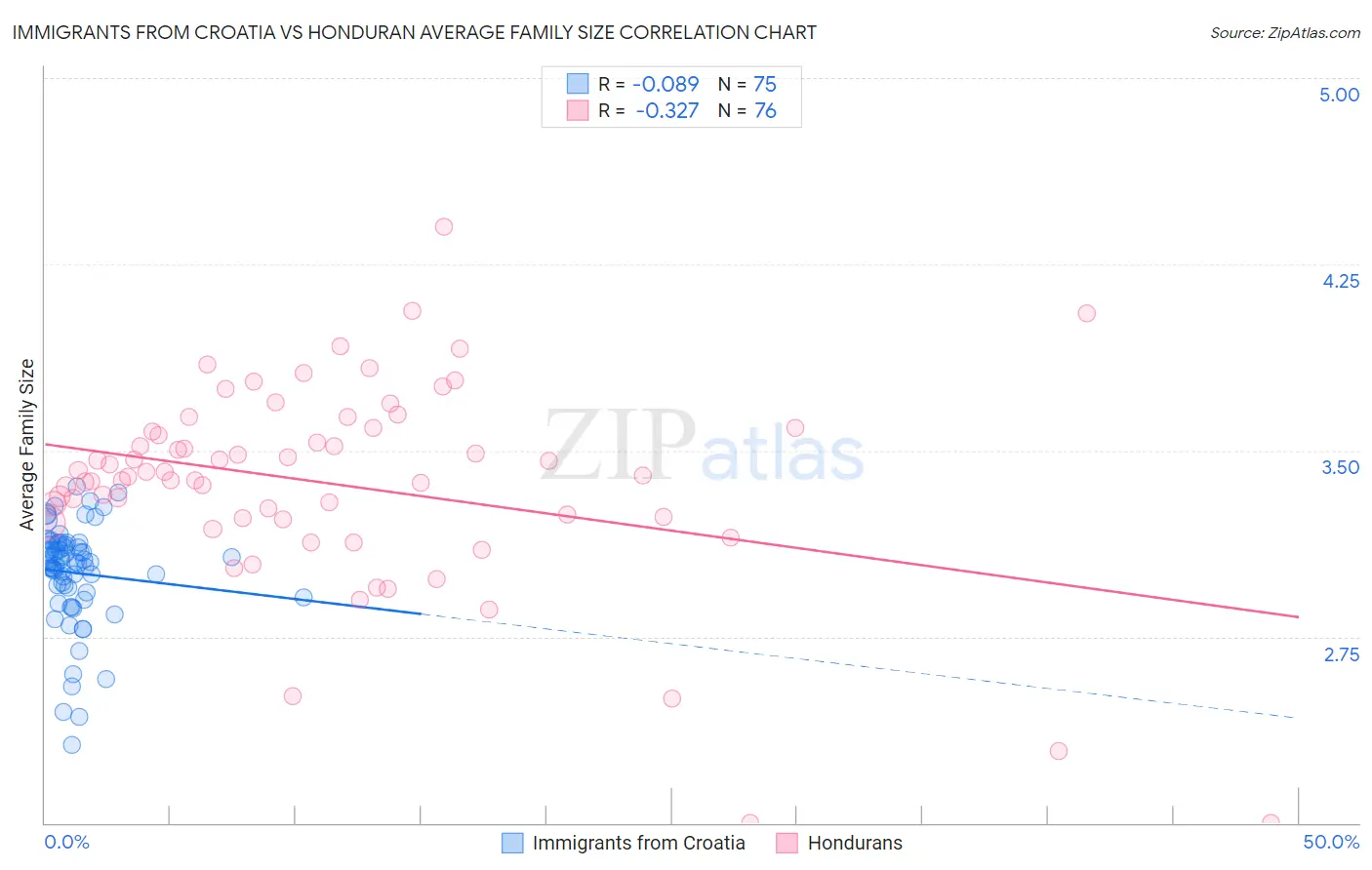 Immigrants from Croatia vs Honduran Average Family Size