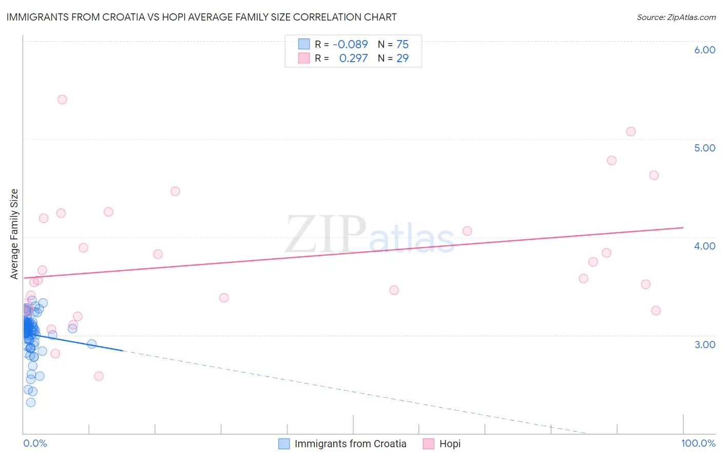 Immigrants from Croatia vs Hopi Average Family Size